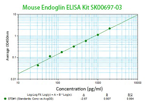 mouse endoglin elisa kit sk00697-03 from aviscera bioscience